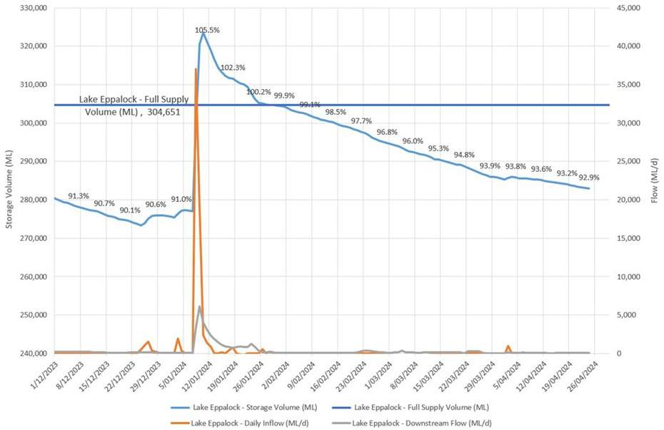 A graph depicting how storage levels changed since November 2023, and where GMW will aim to have the storage by 1 May 2024. The dark blue line shows the full supply level at Lake Eildon, with the light blue one showing the storage level. The orange line shows the inflows into Lake Eildon, with the grey line showing the outflows. The green dot shows approximately what level GMW will aim to have the storage at by 1 May.