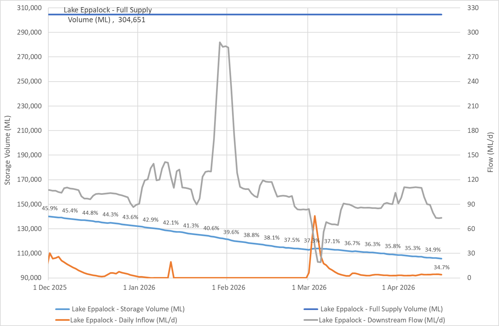 Lake Eppalock supply level update 