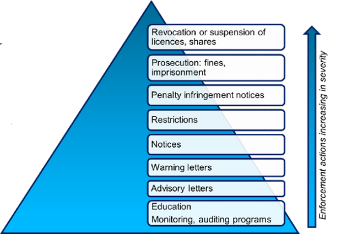 GMW's Compliance Pyramid