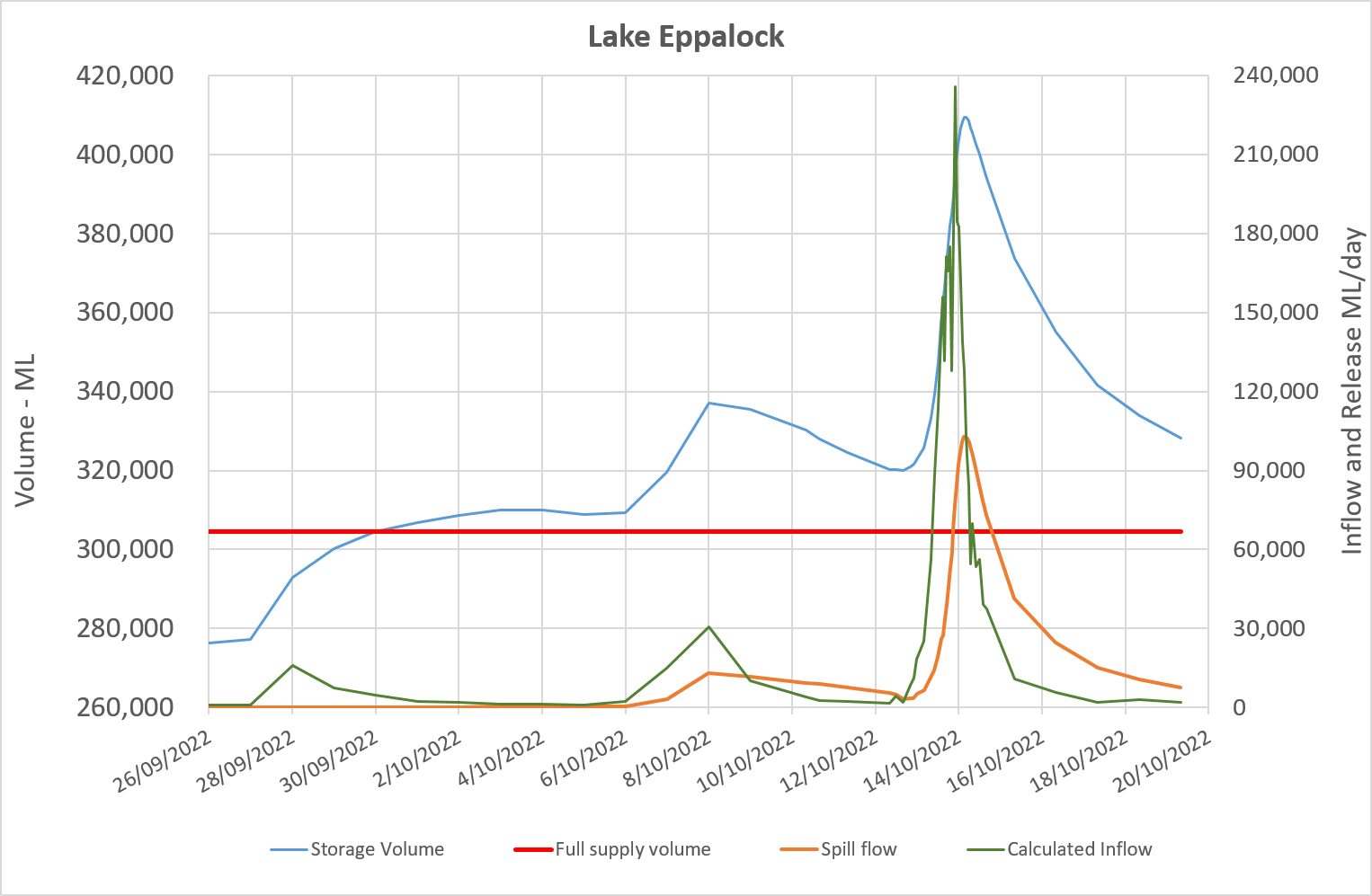 Graph - Lake Eppalock