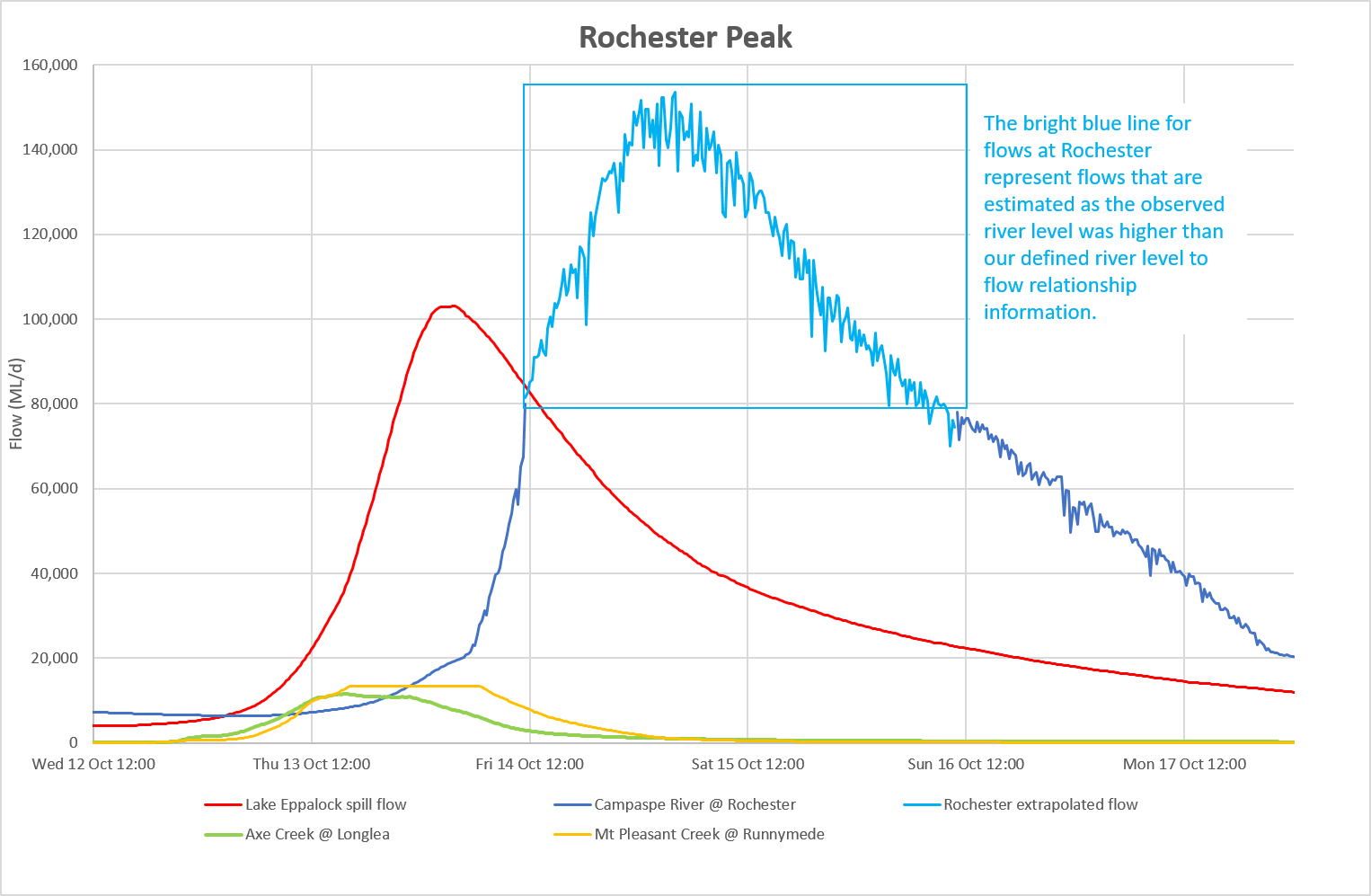 Graph: Rochester peak