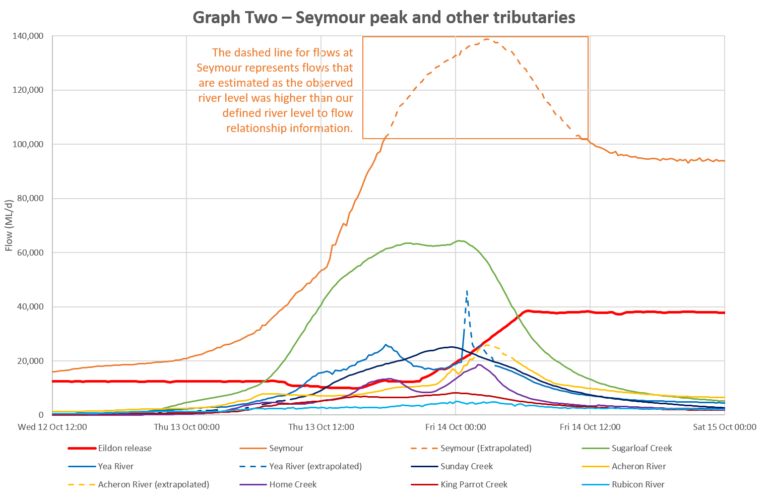 Graph Two - Seymour peak and other tributaries