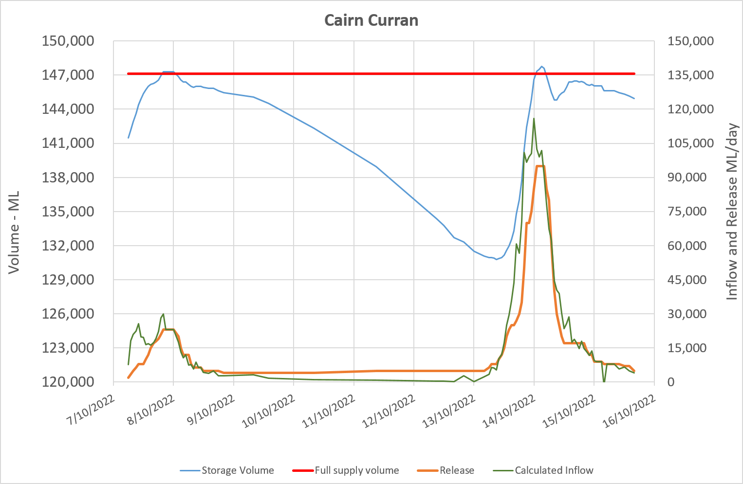 Graph: Cairn Curran Reservoir
