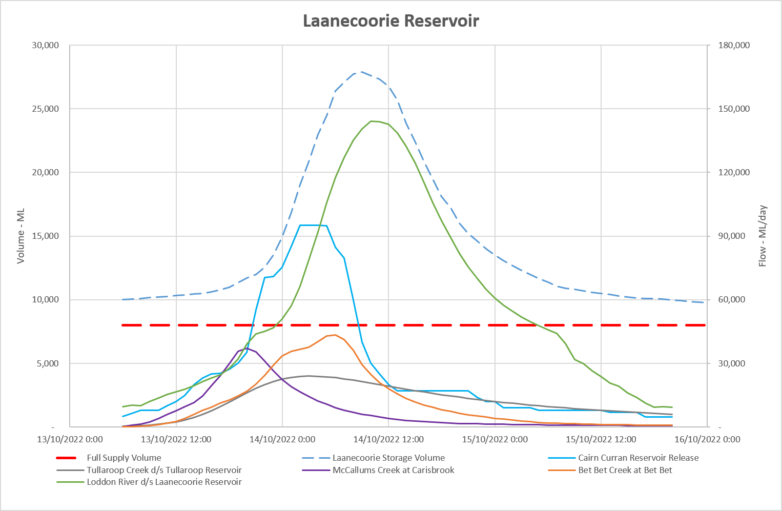 Graph: Laanecoorie Reservoir