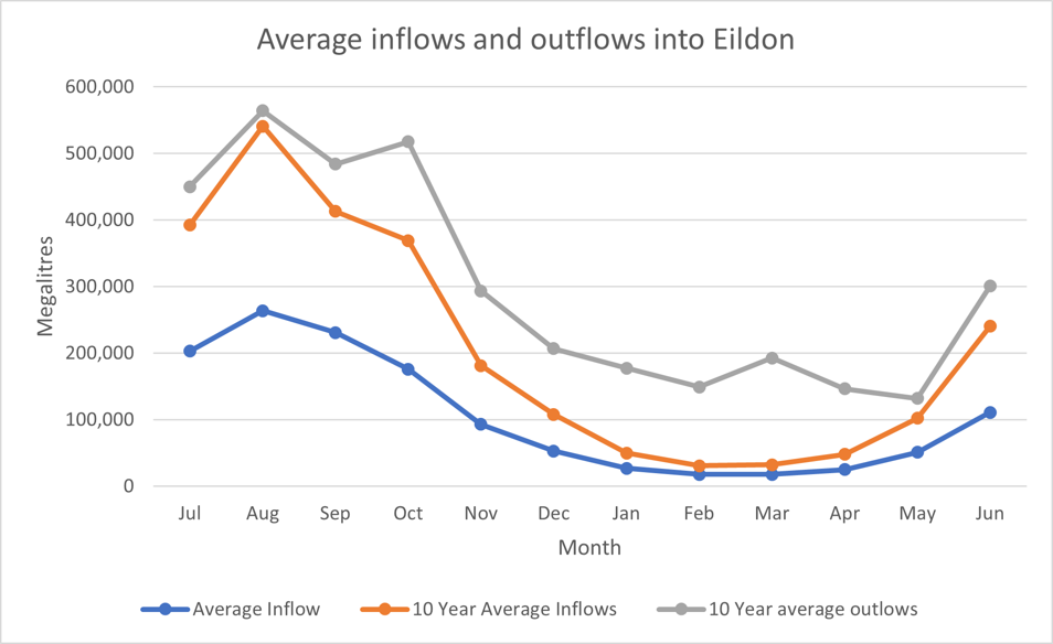 Managing water levels at Lake Eildon Goulburn Murray Water
