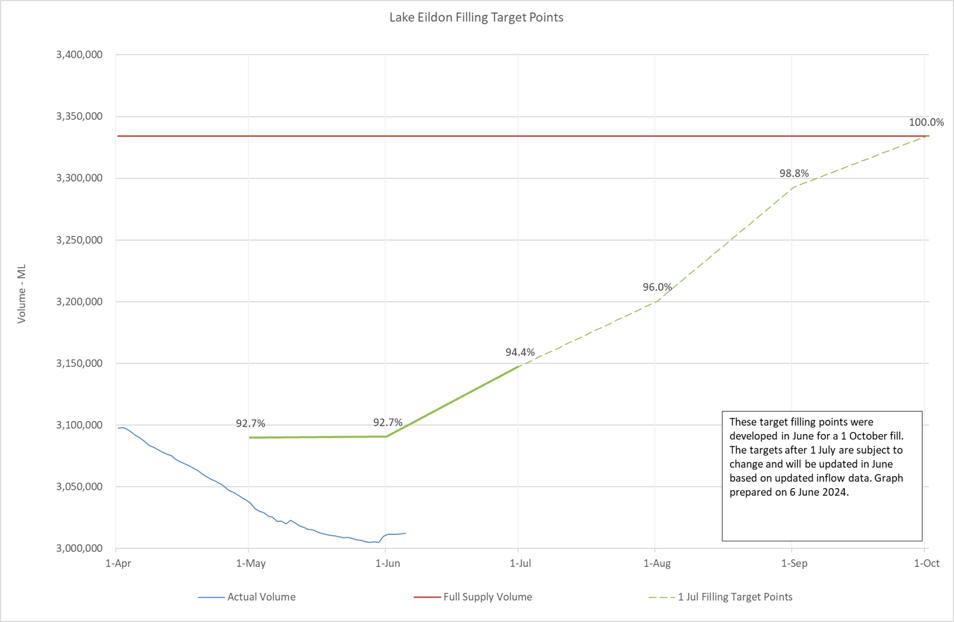 Managing water levels at Lake Eildon Goulburn Murray Water