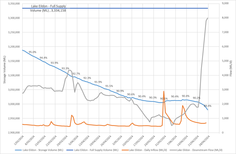 Managing water levels at Lake Eildon Goulburn Murray Water