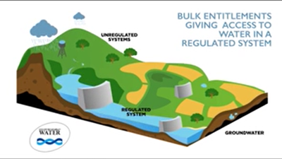 graphic depicting a water system - unregulated, regulated and groundwater