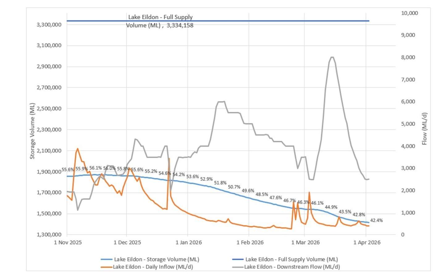 Lake Eildon supply level update