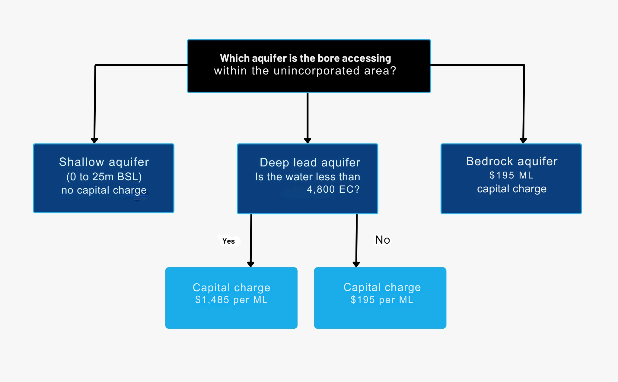 Groundwater capital charge for new entitlement (per megalitre)