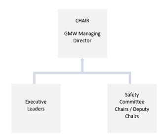 Executive Leadership Team and Committee Chairs Forum Structure 