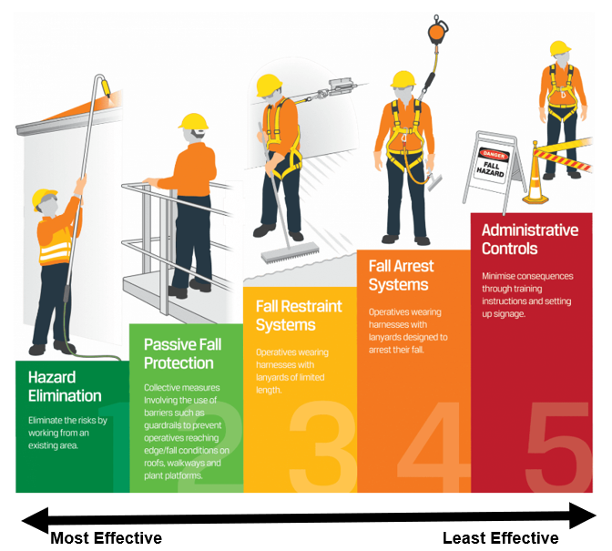 showing Hierarchy of Controls from most effective to least effective