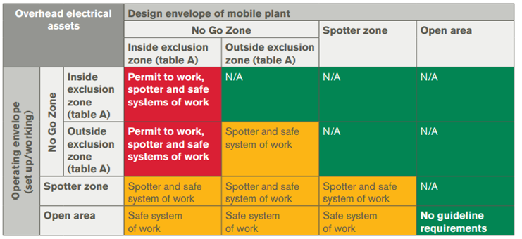 requirements by operation and design envelope of mobile plant