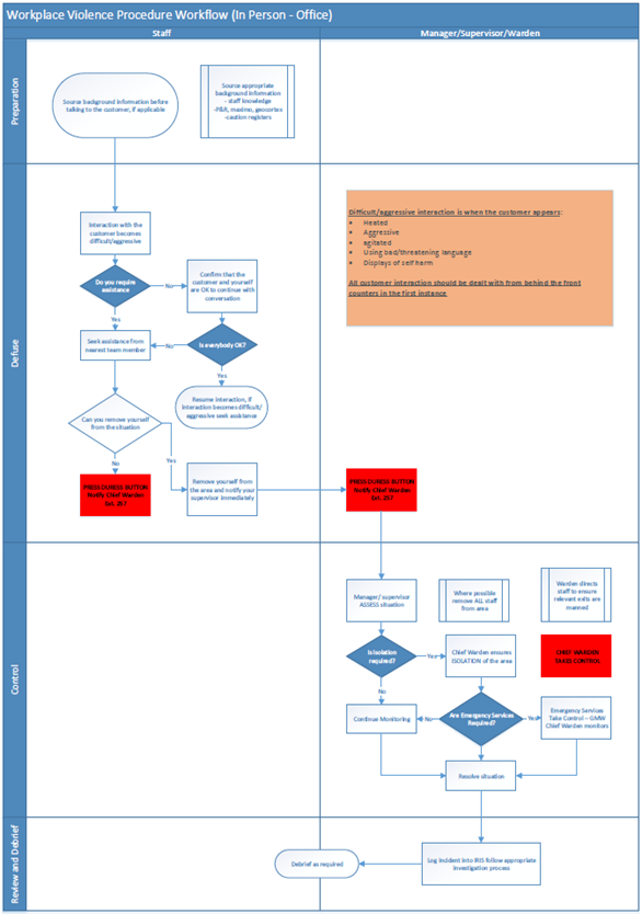 Flow chart to show what to do if in a workplace violence situation