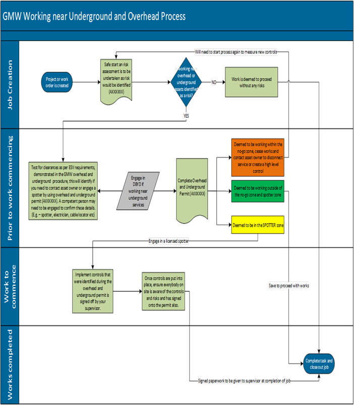 Workflow: Working near underground and overhead process