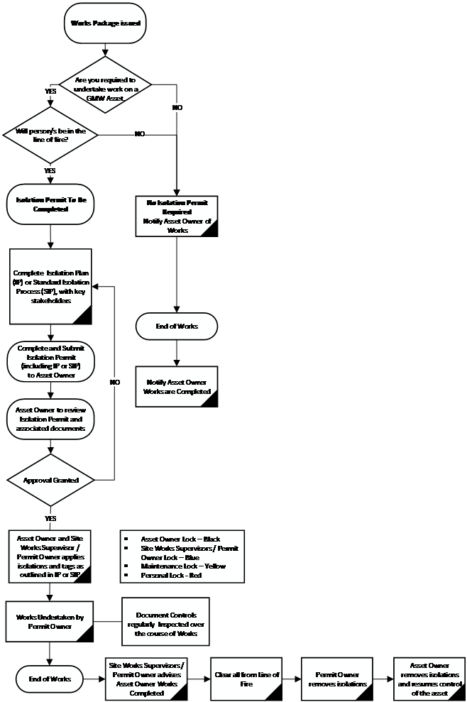 Decision-making chart showing the energy-isolation  process