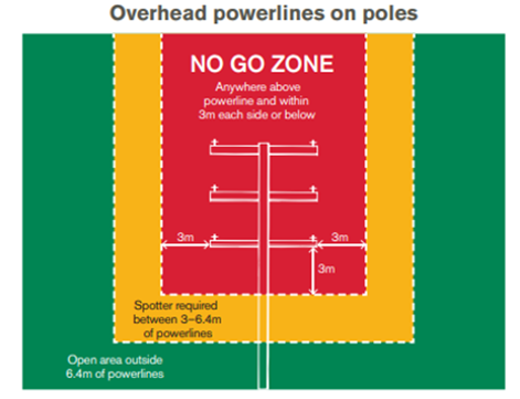 image showing exclusion zones for work near pole mounted Assets