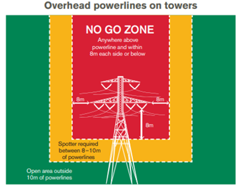 Image showing the no go zone for overhead power lines on towers