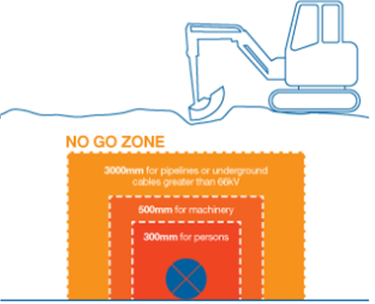no go zones on underground clearances