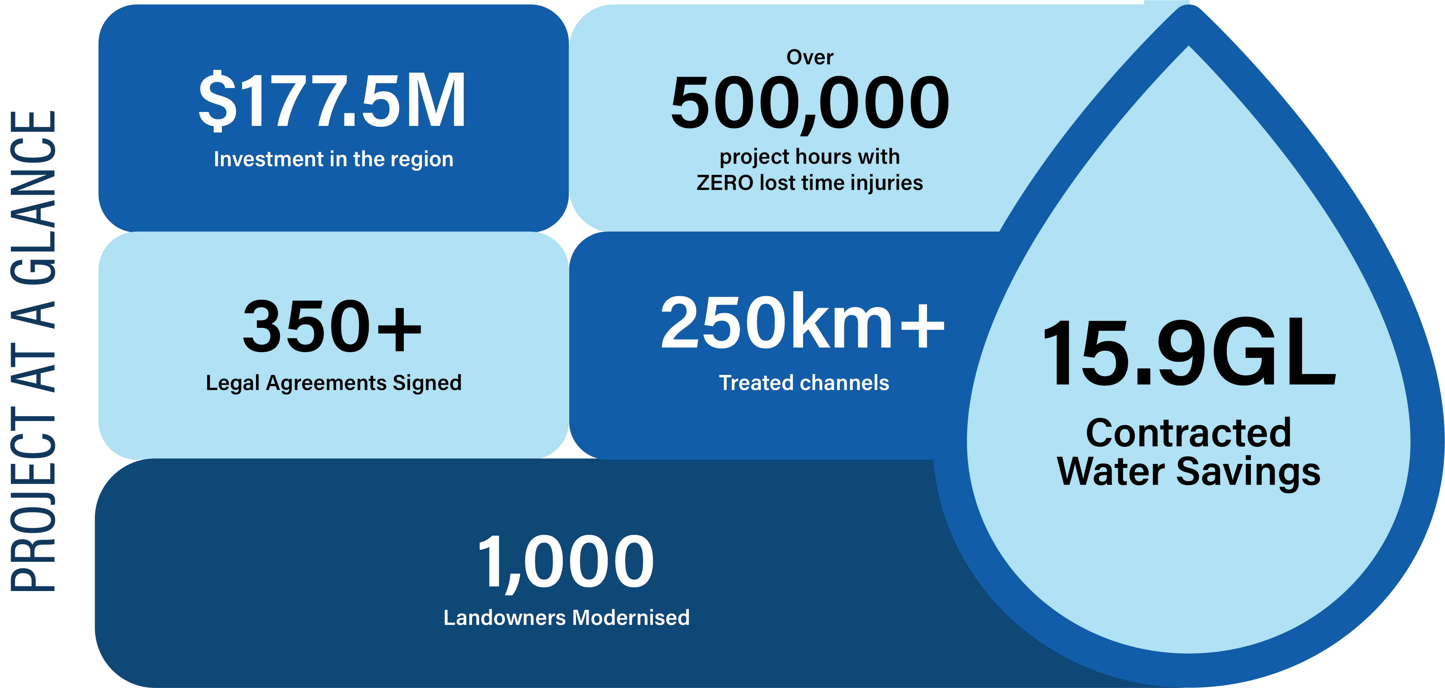 An image showing the WEP Project at a Glance - $177.5 million investment in the region, over 500,000 project hours with zero lost time injuries, 350+ legal agreements signed, 250km+ channels treated, 1000 landowners modernised, 15.9GL contracted water savings