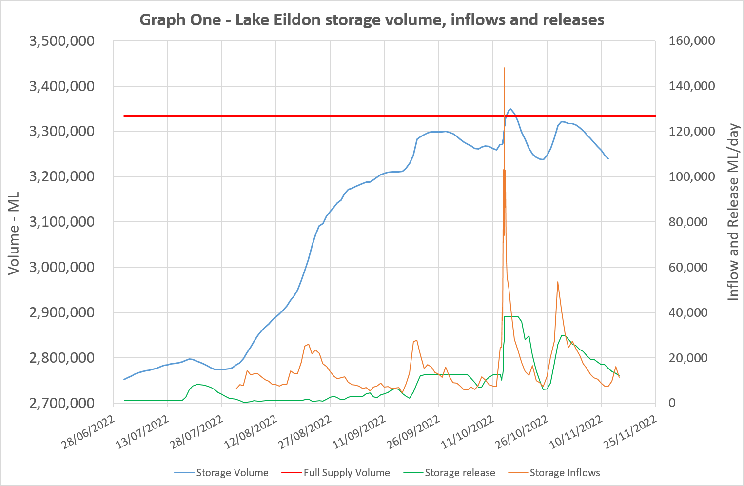 Graph One - Lake Eildon storage volume, inflows and releases