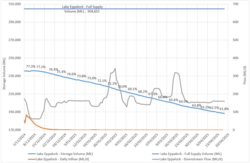 Supply level update - Lake Eppalock - 17 April 2025
