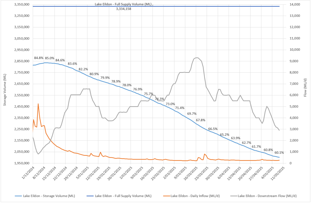 Supply level update - Lake Eildon - 8 May 2025