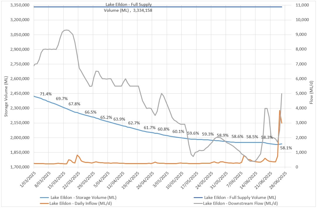 Supply level update - Lake Eildon - 26 June 2025