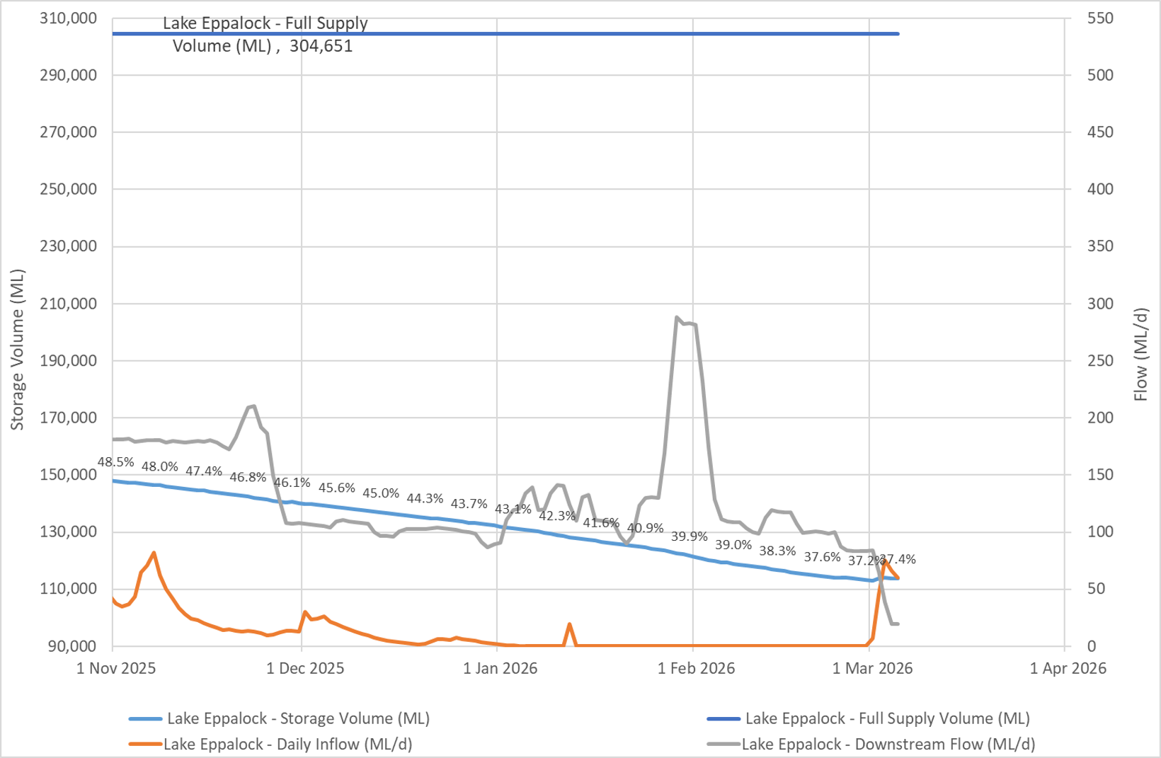 Lake Eppalock supply level update 