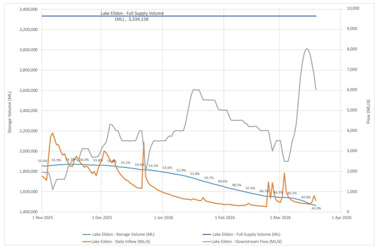 Lake Eildon supply level update 