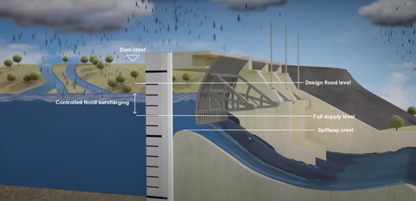 A diagram showing controlled flood surcharging
