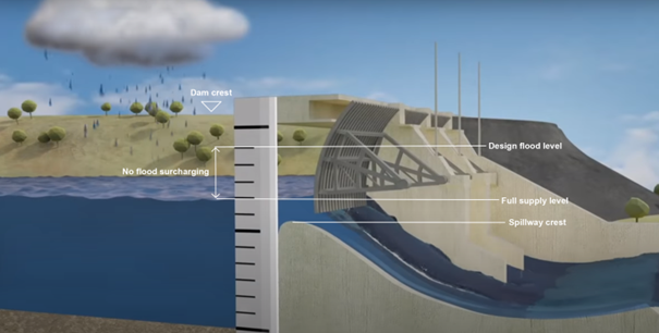 A diagram showing normal flood operation without surcharging on a controlled spillway