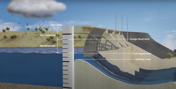A diagram showing the wet and dry freeboard on a controlled spillway