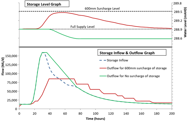 A hydrograph showing a storage with and without surcharging