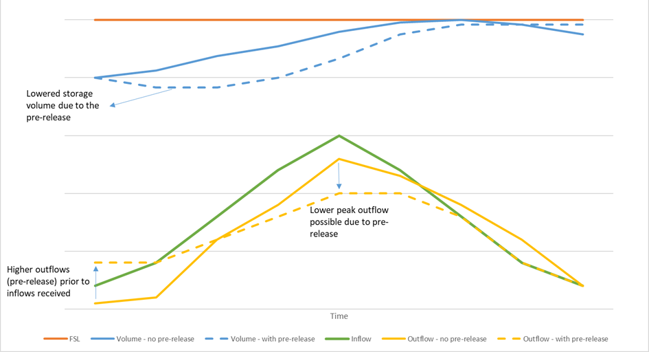 A hydrograph showing the impacts on a storage with and without pre-releasing