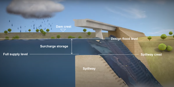 A diagram showing temporary surcharge storage on a spillway