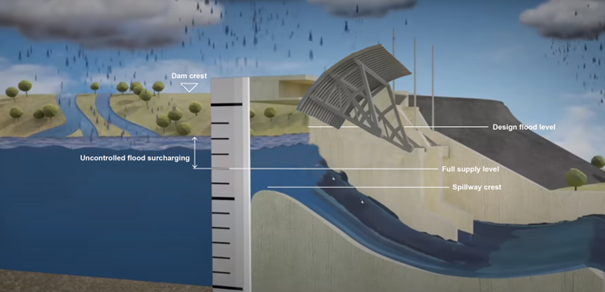 A diagram showing uncontrolled flood surcharging