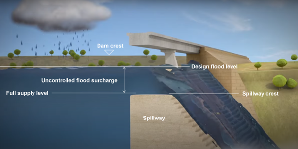 A diagram showing normal flood operation on an uncontrolled spillway