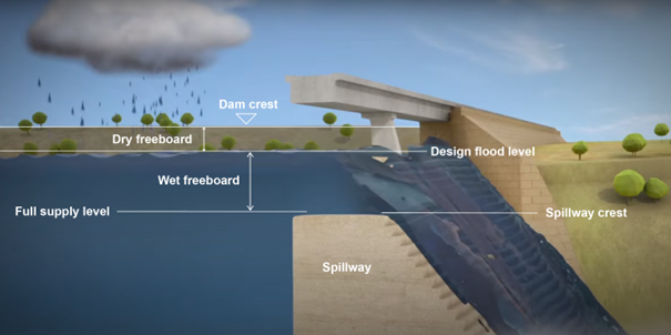 A diagram of freeboards on a spillway, showing the difference between a "wet" and "dry" freeboard.