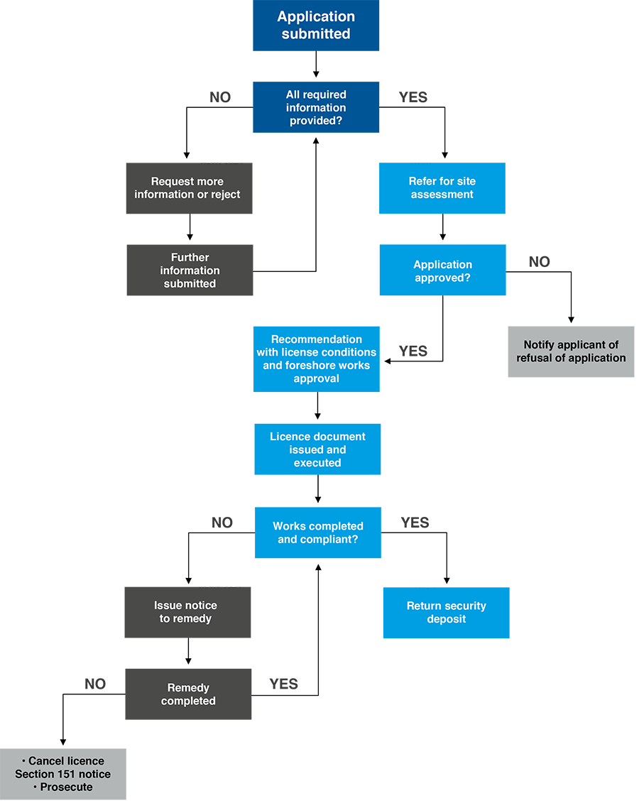 Foreshore licence application process flowchart Foreshore licence application process flowchart