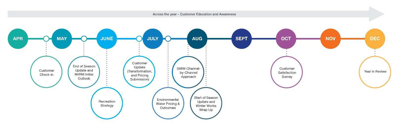 Customer Education and Awareness timeline Customer Education and Awareness timeline